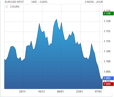 Changes: En deux mois, le dirham a gagné 1,2% face à l'euro