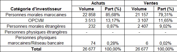 Marché Actions : les OPCVM acheteurs en 2019, les personnes morales à l'équilibre