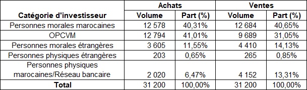 Marché Actions : les OPCVM acheteurs en 2019, les personnes morales à l'équilibre