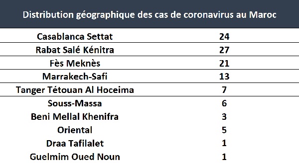 Coronavirus. 4 nouveaux cas, 108 cas cumulés dimanche à 12H30