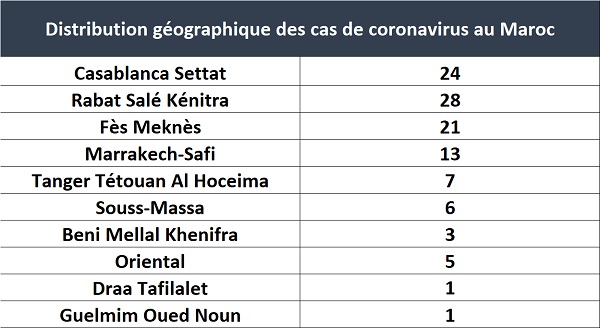 Coronavirus. Nouveau bilan dimanche 22 mars à 14H: un nouveau cas à Rabat