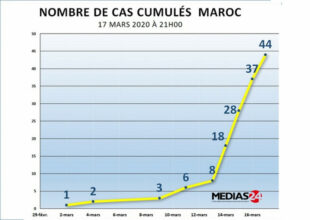Coronavirus: 6 nouveaux cas au Maroc, le bilan grimpe à 44 cas confirmés