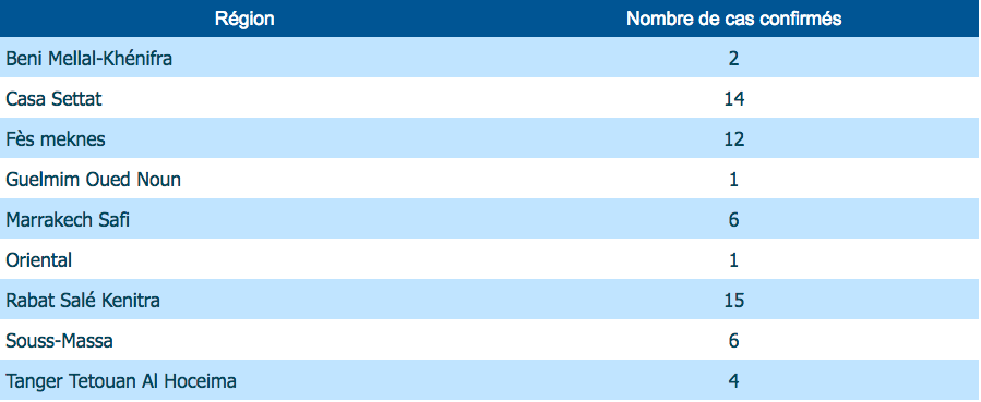 Coronavirus: le bilan monte à 61 cas confirmés au Maroc