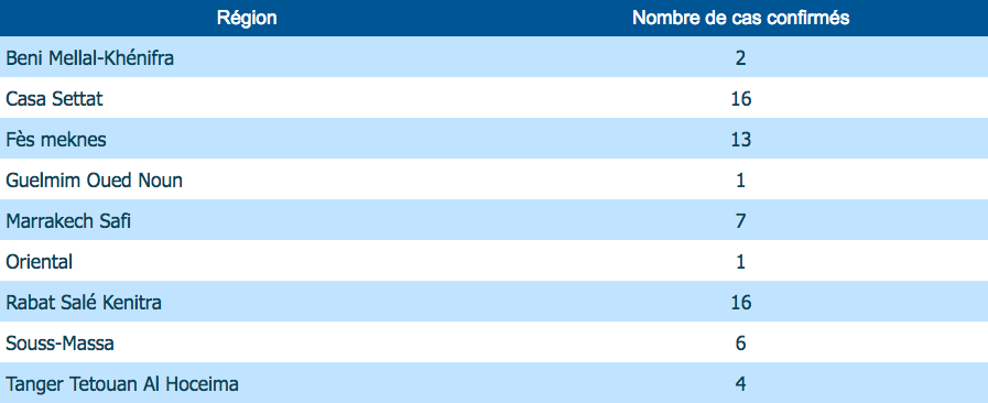 Coronavirus: 66 cas confirmés, 3e décès