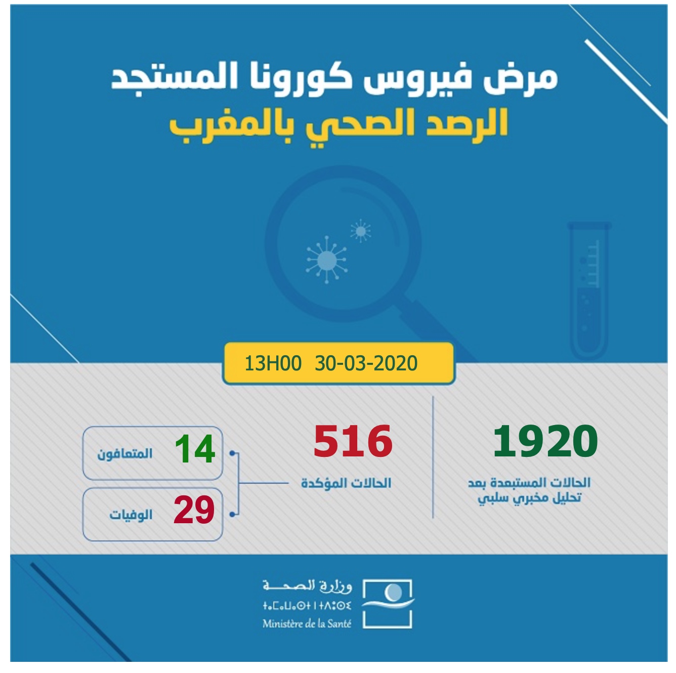 Coronavirus: 2 nouveaux décès et 1 nouvelle guérison au lundi 30 mars à 13h