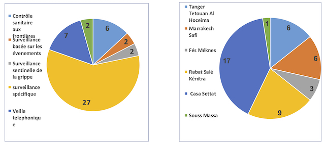 Coronavirus: le risque d'enregistrer des &ldquo;cas contacts&rdquo; au Maroc est élevé