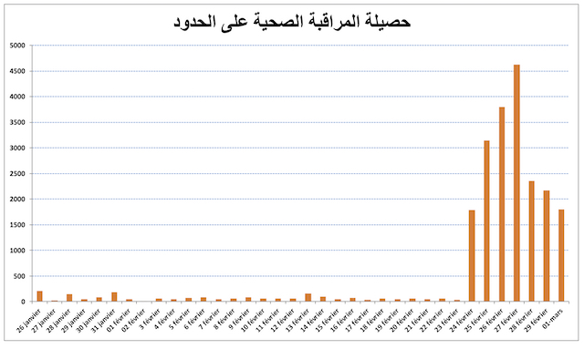 Coronavirus: le risque d'enregistrer des &ldquo;cas contacts&rdquo; au Maroc est élevé