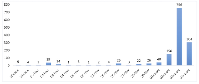 Coronavirus: le risque d'enregistrer des &ldquo;cas contacts&rdquo; au Maroc est élevé