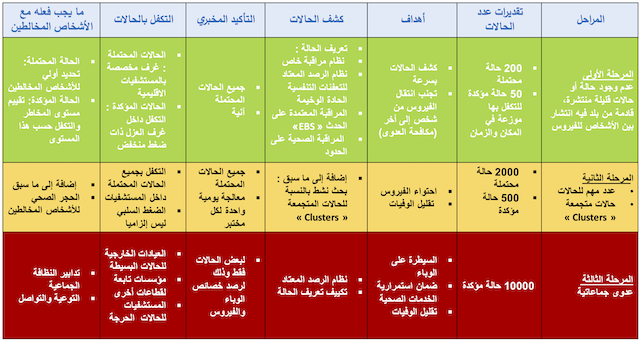 Coronavirus: le risque d'enregistrer des &ldquo;cas contacts&rdquo; au Maroc est élevé