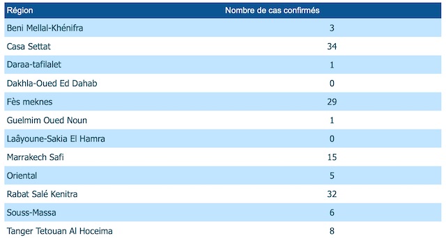 Coronavirus. 12 nouveaux cas, 134 cas cumulés au lundi 23 mars à 12h30