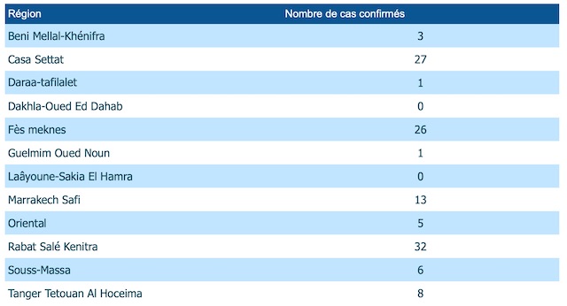Coronavirus. 7 nouveaux cas, 122 cas cumulés au lundi 23 mars à 11h