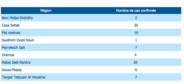 Coronavirus: le bilan monte à 86 cas confirmés au Maroc samedi à 00h30