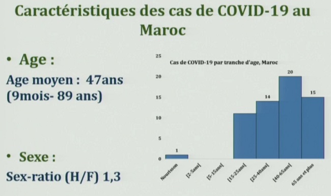 Covid-19. Premières données épidémiologiques détaillées sur la situation Maroc