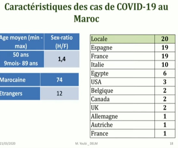 Covid-19: dernières données épidémiologiques (à propos de 86 cas au Maroc)
