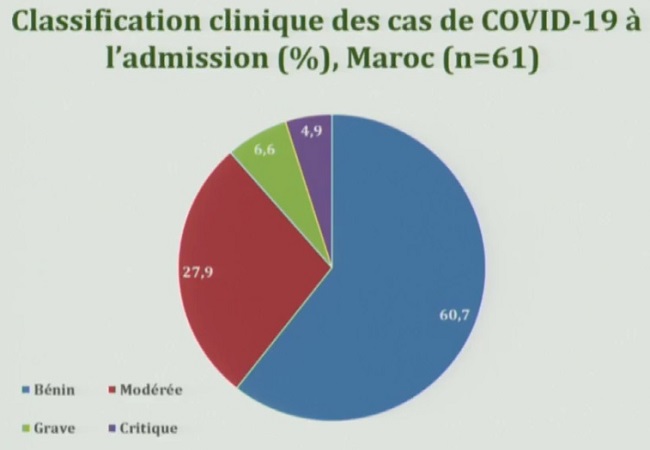 Covid-19. Premières données épidémiologiques détaillées sur la situation Maroc