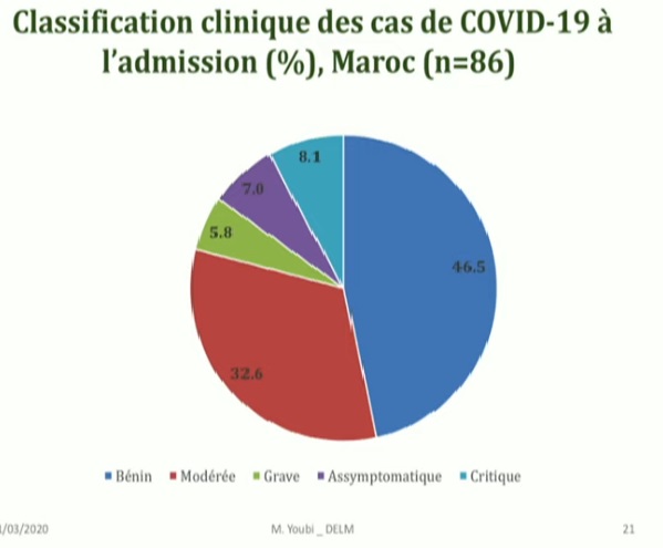 Covid-19: dernières données épidémiologiques (à propos de 86 cas au Maroc)