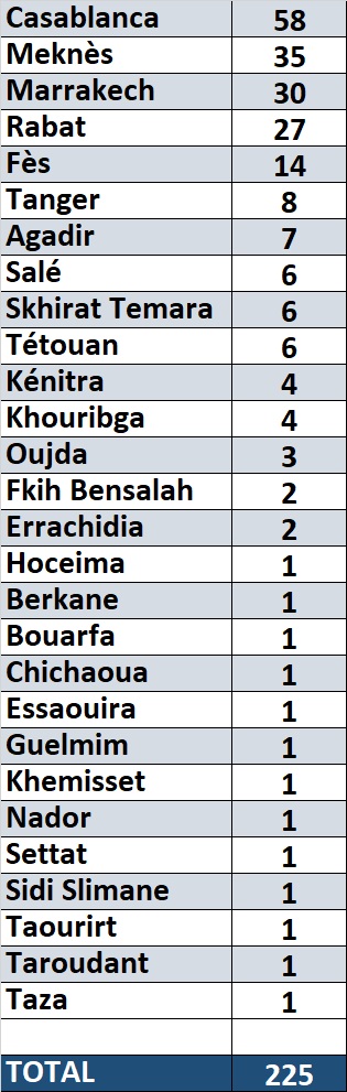 Coronavirus. Par ville, Casablanca est la plus impactée