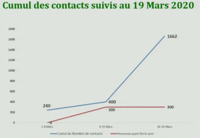 Covid-19. Premières données épidémiologiques détaillées sur la situation Maroc