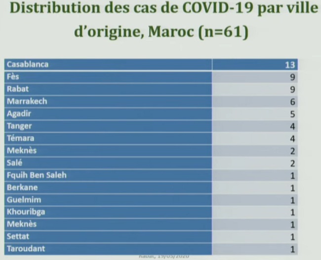 Covid-19. Premières données épidémiologiques détaillées sur la situation Maroc