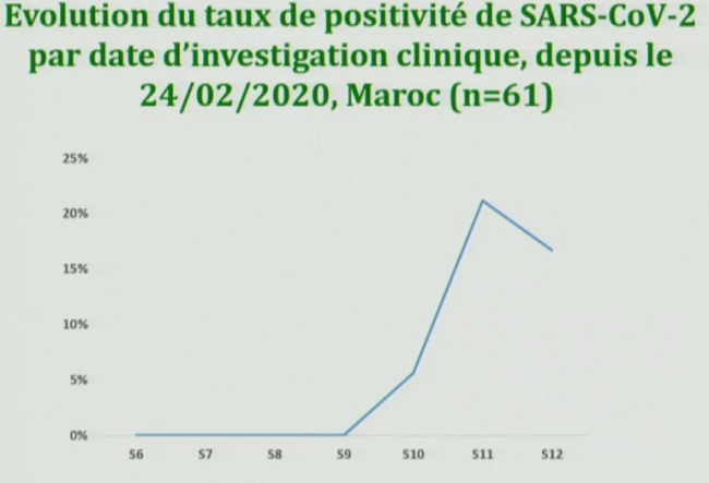 Covid-19. Premières données épidémiologiques détaillées sur la situation Maroc
