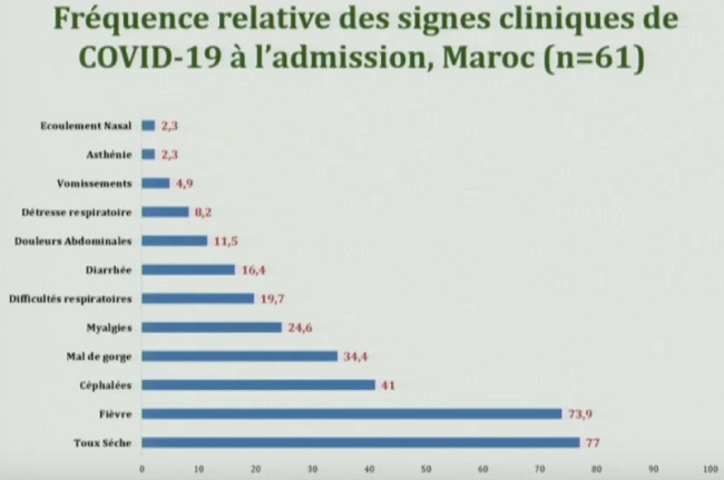 Covid-19. Premières données épidémiologiques détaillées sur la situation Maroc