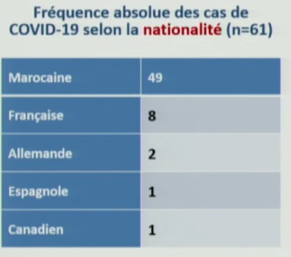 Covid-19. Premières données épidémiologiques détaillées sur la situation Maroc