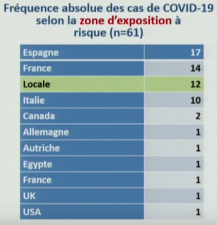 Covid-19. Premières données épidémiologiques détaillées sur la situation Maroc