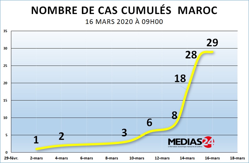 Coronavirus: nouveau cas au Maroc, le bilan passe à 29 cas confirmés