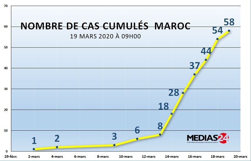 Coronavirus: 4 nouveaux cas au Maroc, 58 au total