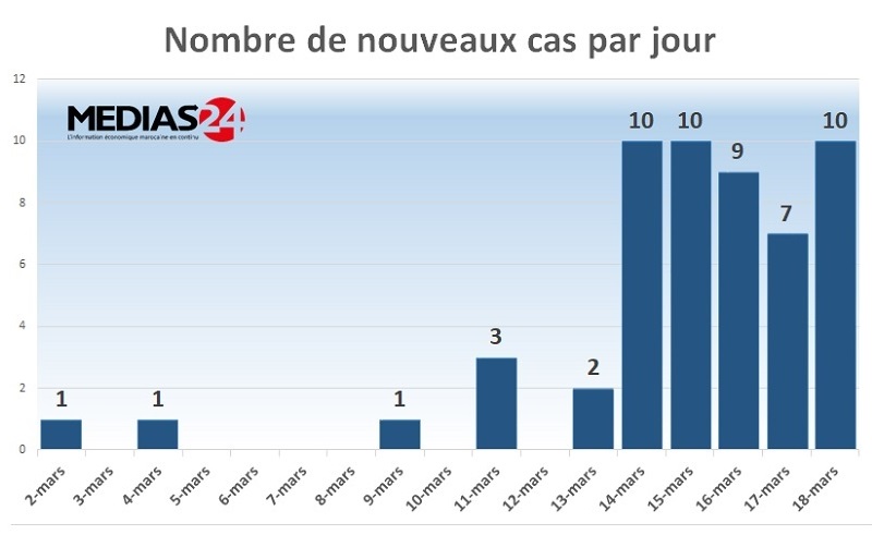 Coronavirus. 5 nouveaux cas, 54 au total, premières contaminations locales