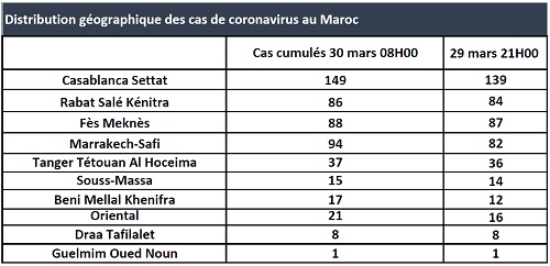 Le Maroc dépasse la barre des 500 cas: 516 cas cumulés lundi 30 mars à 08H00