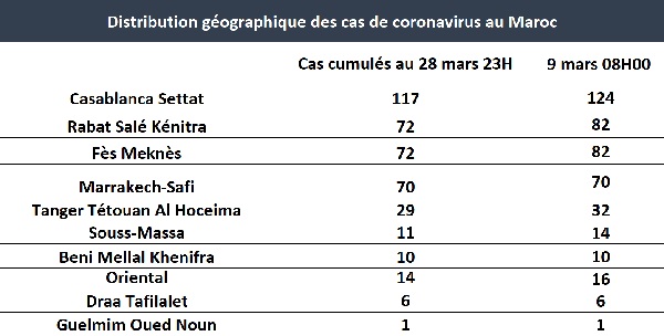 Coronavirus. 437 cas cumulés dimanche 29 mars à 08H00