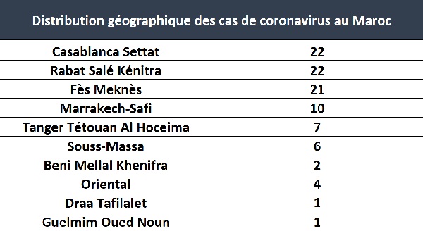 Coronavirus:  10 nouveaux cas,  96  cas cumulés au samedi 21 mars à 19H30