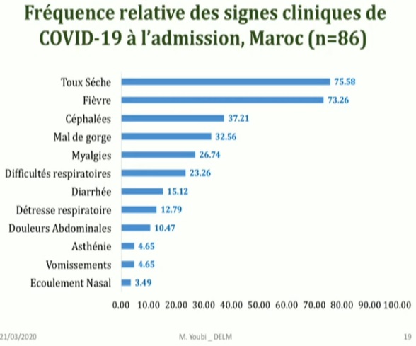 Covid-19: dernières données épidémiologiques (à propos de 86 cas au Maroc)