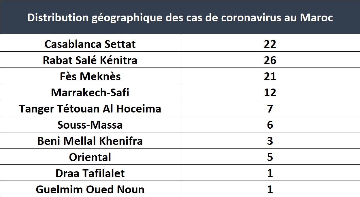 Covid-19: 8 nouveaux cas, 104 cas cumulés dimanche 22 mars 10H00