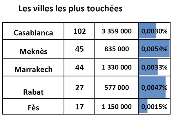 Casablanca, ville la plus touchée dans l'absolu, Meknès en valeur relative