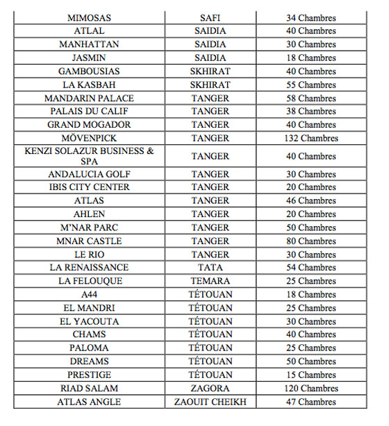 Le ministère publie la liste des hôtels qui ont fait don de leurs établissements