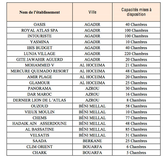 Le ministère publie la liste des hôtels qui ont fait don de leurs établissements