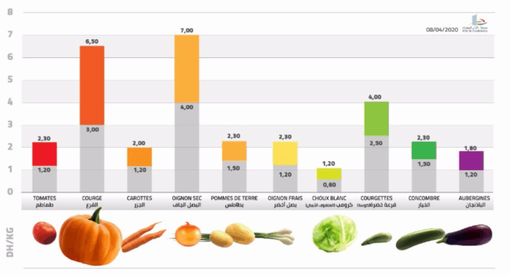 Les prix de gros des fruits, légumes et viandes pour la semaine du 8 au 14 avril