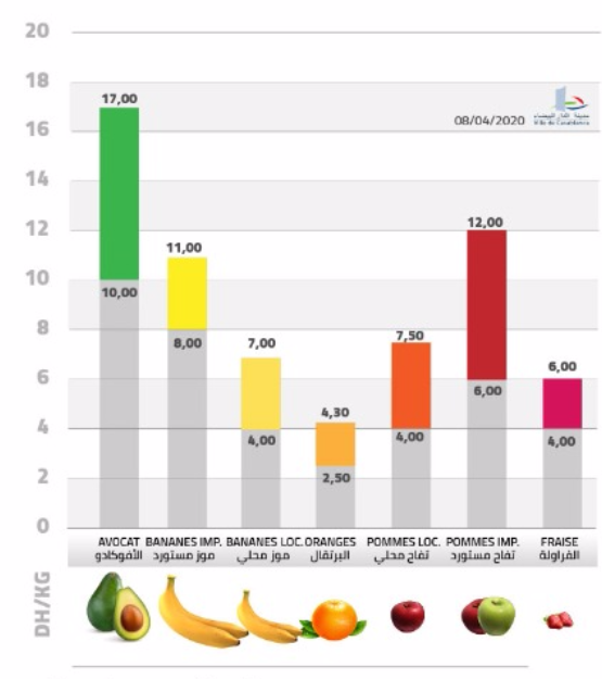 Les prix de gros des fruits, légumes et viandes pour la semaine du 8 au 14 avril