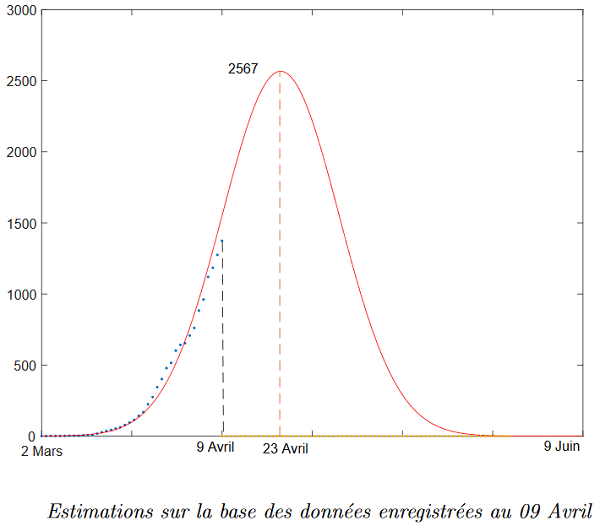 Voici les prévisions du 1er modèle marocain de propagation du Covid-19