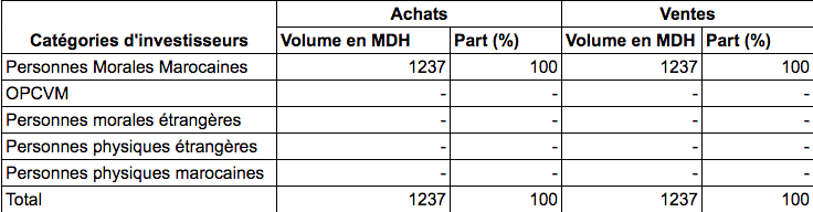 Marché Actions : les OPCVM acheteurs nets au premier trimestre 2020