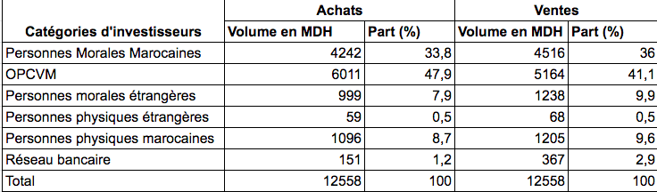 Marché Actions : les OPCVM acheteurs nets au premier trimestre 2020