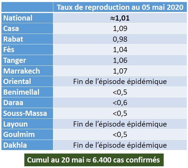 Covid-19. Voici la répartition par provinces et préfectures au 7 mai