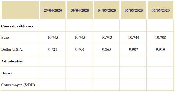 Les réserves en devises progressent de 20,7% en glissement annuel