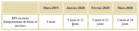 Les réserves en devises progressent de 20,7% en glissement annuel