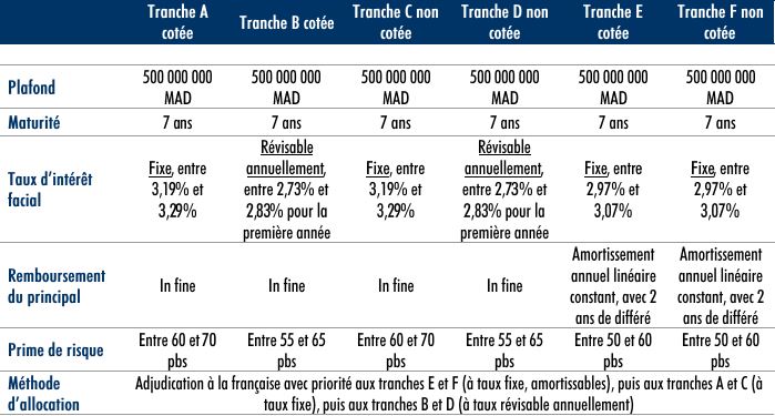 Attijariwafa Bank : émission de deux emprunts obligataires subordonnés d'un montant global de 1,5 MMDH