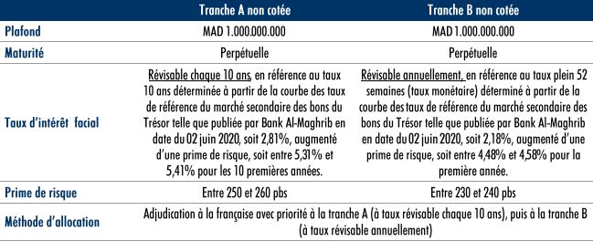 Attijariwafa Bank : émission de deux emprunts obligataires subordonnés d'un montant global de 1,5 MMDH