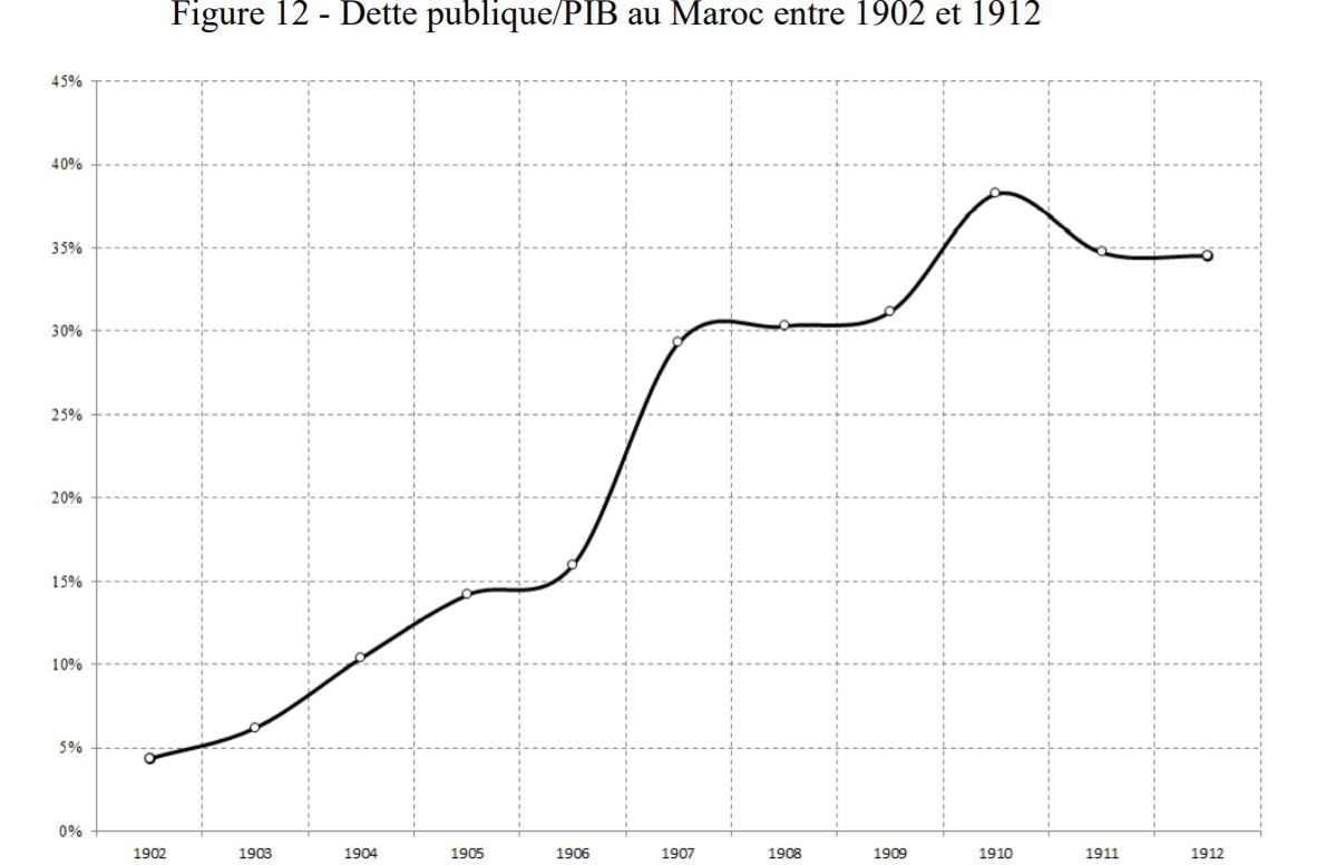 Histoire. Comment la France a contrôlé le Maroc par la dette publique