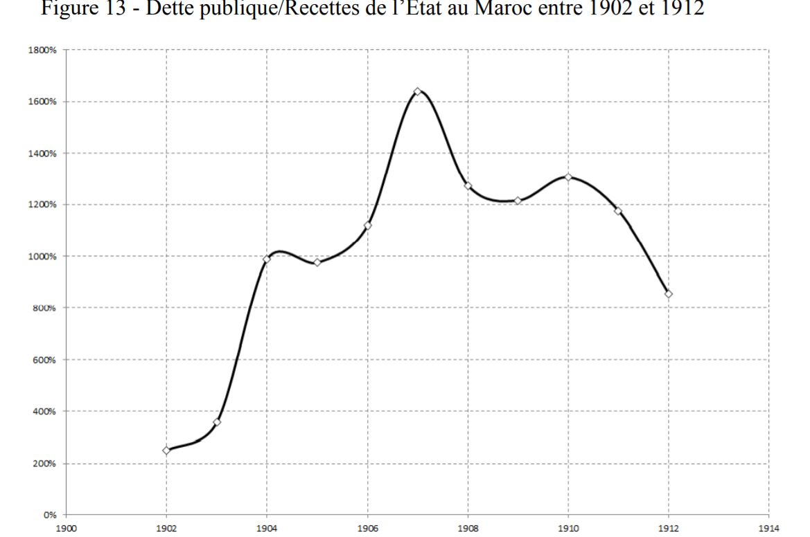 Histoire. Comment la France a contrôlé le Maroc par la dette publique